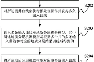 地質(zhì)分層方法及系統(tǒng)、處理設(shè)備