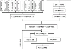 基于隨機(jī)森林的地質(zhì)災(zāi)害多災(zāi)種綜合風(fēng)險(xiǎn)評價(jià)方法