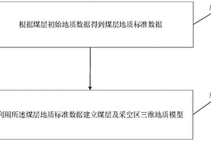 煤層及采空區(qū)三維地質(zhì)模型構(gòu)建方法及系統(tǒng)