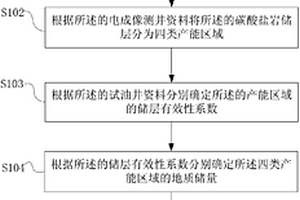 碳酸鹽巖儲層地質(zhì)儲量的確定方法及設(shè)備