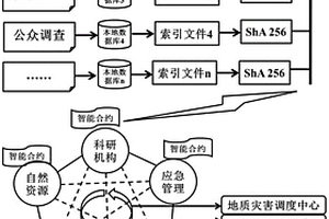 基于區(qū)塊鏈的地質(zhì)災(zāi)害風(fēng)險(xiǎn)識別和預(yù)警系統(tǒng)