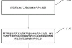 地下工程耦合地質(zhì)災(zāi)害預(yù)警方法及相關(guān)設(shè)備