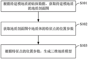 三維地質(zhì)建模方法、裝置、設(shè)備及存儲(chǔ)介質(zhì)