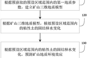 粘性土覆蓋礦山地質(zhì)環(huán)境效應(yīng)預(yù)測方法及系統(tǒng)