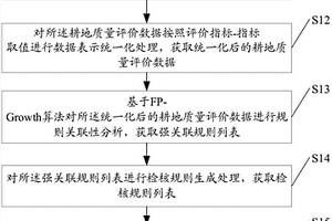 耕地質(zhì)量評(píng)價(jià)指標(biāo)關(guān)聯(lián)性的檢核方法及系統(tǒng)