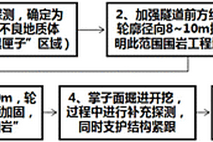 隧道不良地質(zhì)圍巖綜合探治施工方法