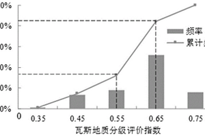 煤礦工作面瓦斯地質(zhì)危險(xiǎn)性評(píng)價(jià)方法