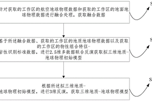 基于多數(shù)據(jù)融合的地質(zhì)-地球物理三維建模方法