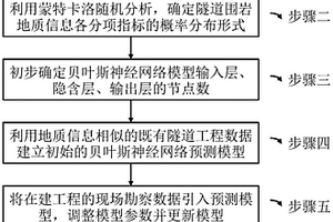 基于貝葉斯神經(jīng)網(wǎng)絡(luò)的隧道圍巖地質(zhì)分級(jí)信息預(yù)測方法