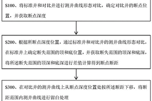 在單井地質(zhì)剖面中將斷點(diǎn)區(qū)域留白處理的方法及系統(tǒng)