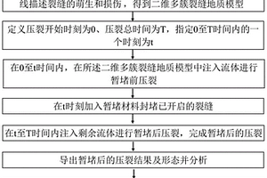 二維多簇裂縫地質(zhì)模型及其構(gòu)建方法、暫堵轉(zhuǎn)向材料加入時(shí)機(jī)的確定方法與應(yīng)用