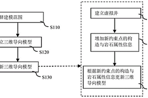 更新地質(zhì)導(dǎo)向模型的方法