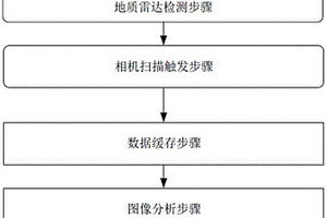 地質(zhì)雷達結(jié)合高速線陣相機的隧道襯砌裂縫掃描檢測方法和系統(tǒng)