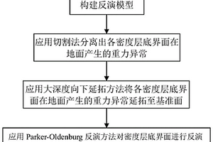 復(fù)雜地質(zhì)體的多密度界面反演方法