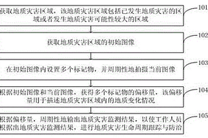 用于地質(zhì)災(zāi)害生命周期跟蹤與動態(tài)防治方法、設(shè)備和系統(tǒng)