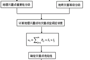 地質(zhì)災(zāi)害對(duì)地理興趣點(diǎn)危險(xiǎn)性的分級(jí)評(píng)價(jià)方法