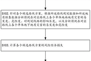 基于地質(zhì)災(zāi)害風(fēng)險評估的鐵路選線方法及其裝置