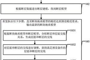 斷塊地質(zhì)模型構(gòu)建方法及裝置