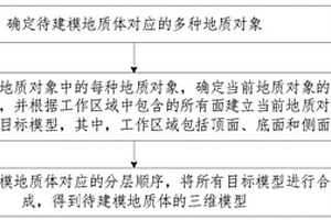 地質(zhì)體三維建模方法、裝置、計算機設(shè)備和介質(zhì)