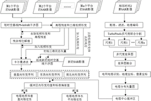 電網(wǎng)不良地質(zhì)體三維形變監(jiān)測方法