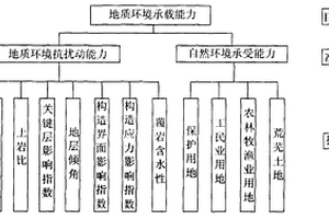 煤礦區(qū)地質(zhì)環(huán)境承載能力評價方法