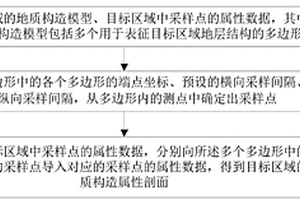 地質(zhì)構(gòu)造屬性剖面的建立方法和裝置