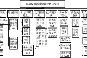 高放廢物地質(zhì)處置公眾接受性影響因素識別及評價的方法