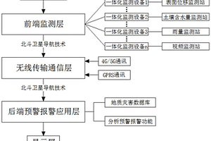 基于北斗的地質(zhì)災害監(jiān)測北斗預警報警系統(tǒng)及其方法