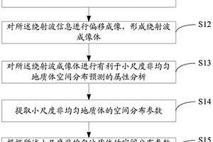 小尺度非均勻地質(zhì)體空間分布位置的預測方法和裝置