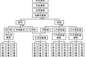 縫洞型碳酸鹽巖油氣藏三維地質(zhì)建模方法