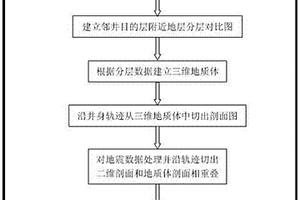 井震結(jié)合的水平井地質(zhì)導向建模方法