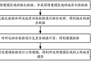 三維地質(zhì)建模方法、裝置、電子設備及存儲介質(zhì)