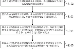 基于SAR衛(wèi)星數(shù)據(jù)的電網(wǎng)桿塔設(shè)備地質(zhì)沉降隱患監(jiān)測方法和系統(tǒng)