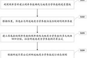 河湖相頁巖油的地質(zhì)力學參數(shù)預測方法及裝置