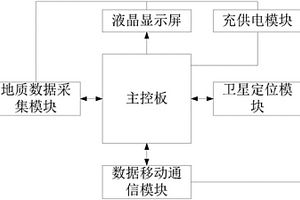 野外地質(zhì)數(shù)據(jù)采集通訊設(shè)備