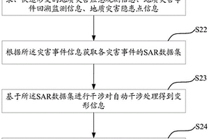 面向多種地質(zhì)災(zāi)害場(chǎng)景的InSAR形變監(jiān)測(cè)方法和設(shè)備