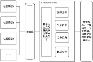 基于位置的地質(zhì)環(huán)境專題數(shù)據(jù)集成展示方法及系統(tǒng)