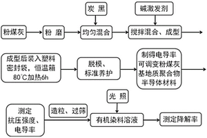 電導(dǎo)率可調(diào)控粉煤灰基地質(zhì)聚合物材料制備及應(yīng)用