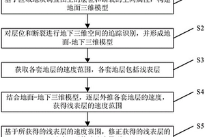 涉及地質(zhì)戴帽的速度建模方法