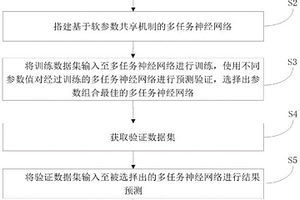 炭基地質(zhì)催化材料固定鎘協(xié)同甲烷減排預(yù)測方法、裝置及介質(zhì)