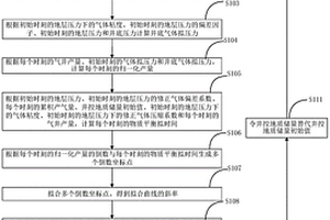 井控地質(zhì)儲量的預(yù)測方法及系統(tǒng)