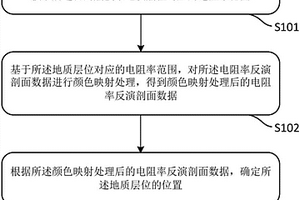 確定地質(zhì)層位的方法及裝置