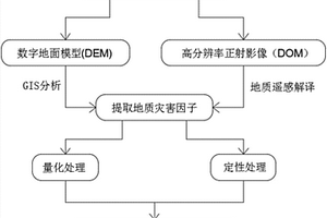 公路地質(zhì)災(zāi)害危險性評估方法