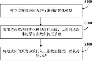 跨尺度復雜地質體地應力場識別方法及裝置