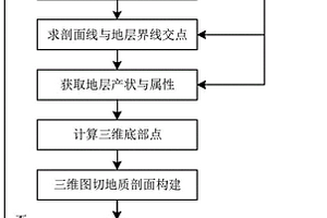 三維圖切地質剖面的自動構建方法