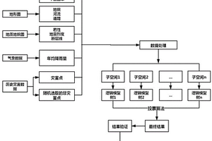 基于特征子集耦合模型的空間相似性地質災害預測方法