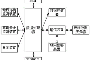 基于云端的地質(zhì)環(huán)境監(jiān)測(cè)系統(tǒng)