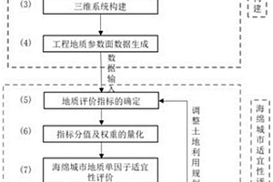 基于三維地質(zhì)系統(tǒng)的海綿城市適宜性評價(jià)系統(tǒng)