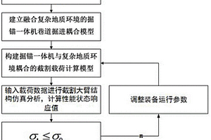 融合復(fù)雜地質(zhì)環(huán)境的掘錨一體機(jī)數(shù)值耦合仿真方法