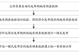 支持多終端操作的地質(zhì)調(diào)查信息服務(wù)快速發(fā)布方法及系統(tǒng)